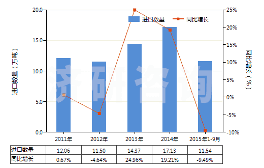 2011-2015年9月中國乙丙非共軛二烯橡膠板、片、帶(HS40027090)進(jìn)口量及增速統(tǒng)計(jì)